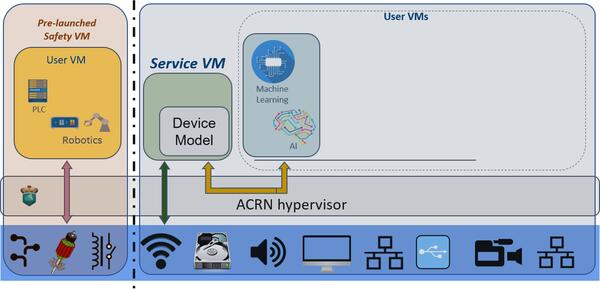 ACRN on EHL configuration!